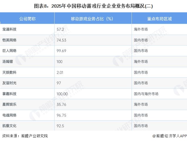 图表8：2025年中国移动游戏行业企业业务布局概况(二)