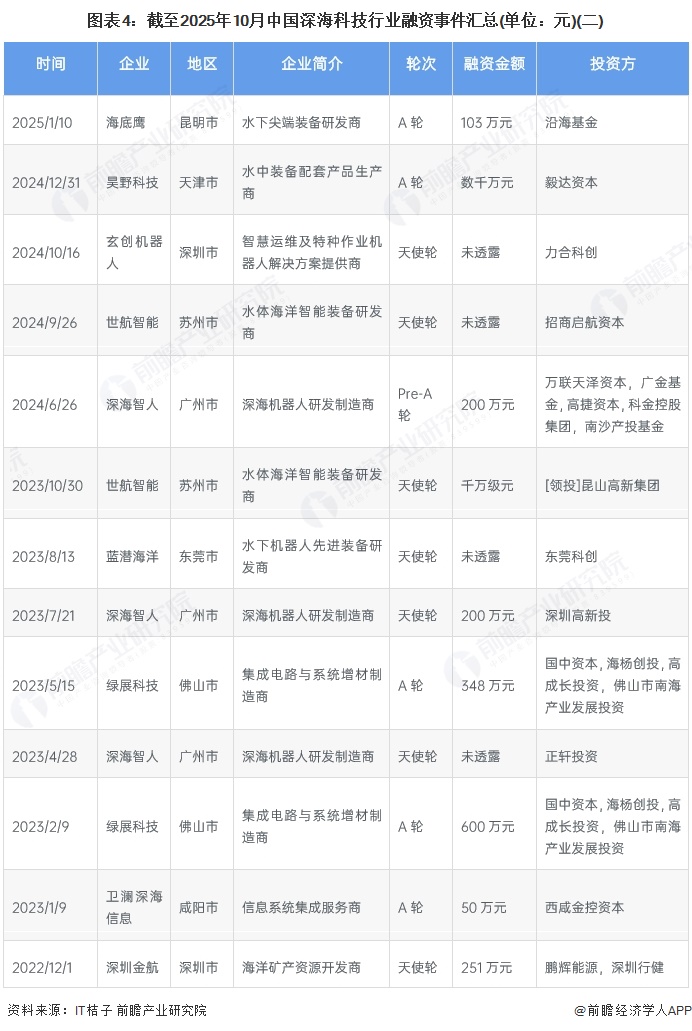 图表4：截至2025年10月中国深海科技行业融资事件汇总(单位：元)(二)