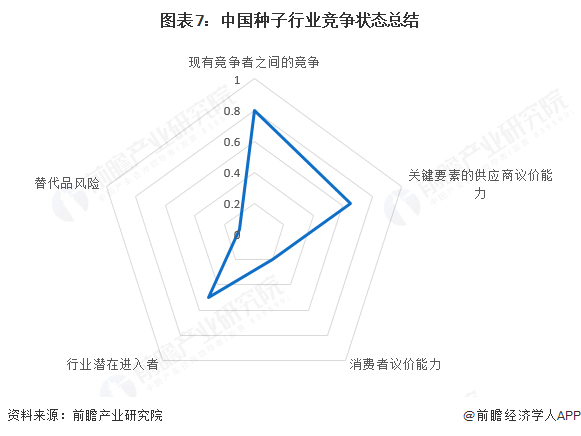 图表7：中国种子行业竞争状态总结