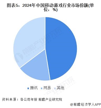 图表5：2024年中国移动游戏行业市场份额(单位：%)
