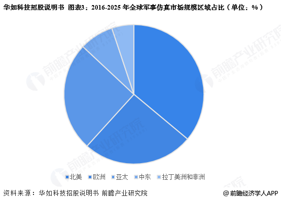 图表3:2016-2025年全球军事仿真市场规模区域占比(单位:%)