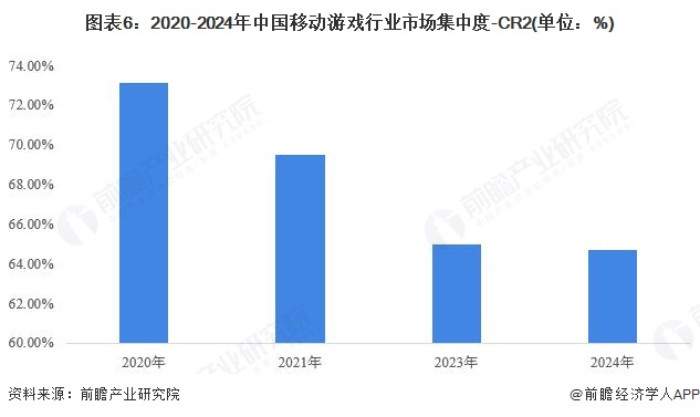图表6：2020-2024年中国移动游戏行业市场集中度-CR2(单位：%)
