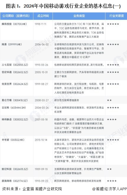 图表1：2024年中国移动游戏行业企业的基本信息(一)