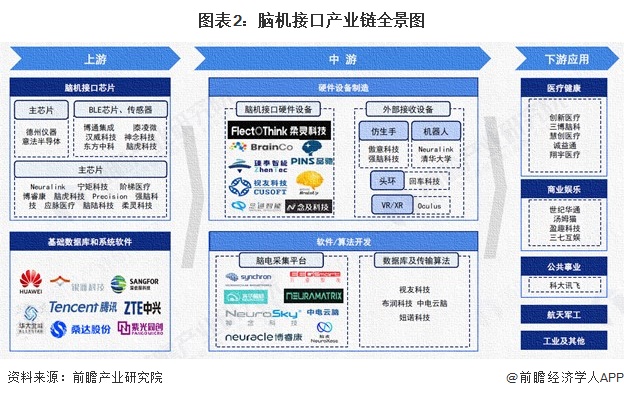 图表2:脑机接口产业链全景图