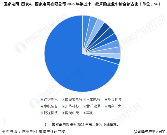 图表4:国家电网有限公司2025年第五十三批采购企业中标金额占比(单位:%)