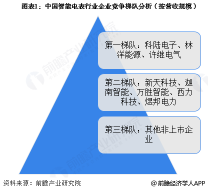 图表1:中国智能电表行业企业竞争梯队分析(按营收规模)
