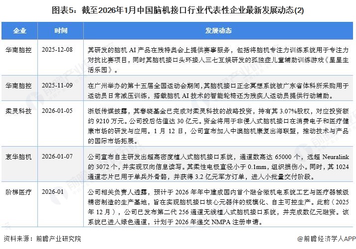 图表5:截至2026年1月中国脑机接口行业代表性企业最新发展动态(2)