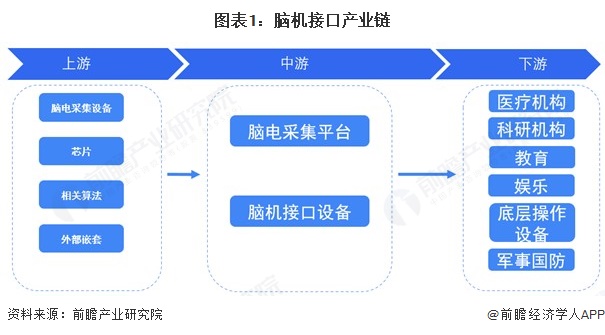 图表1:脑机接口产业链