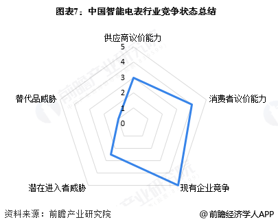 图表7:中国智能电表行业竞争状态总结