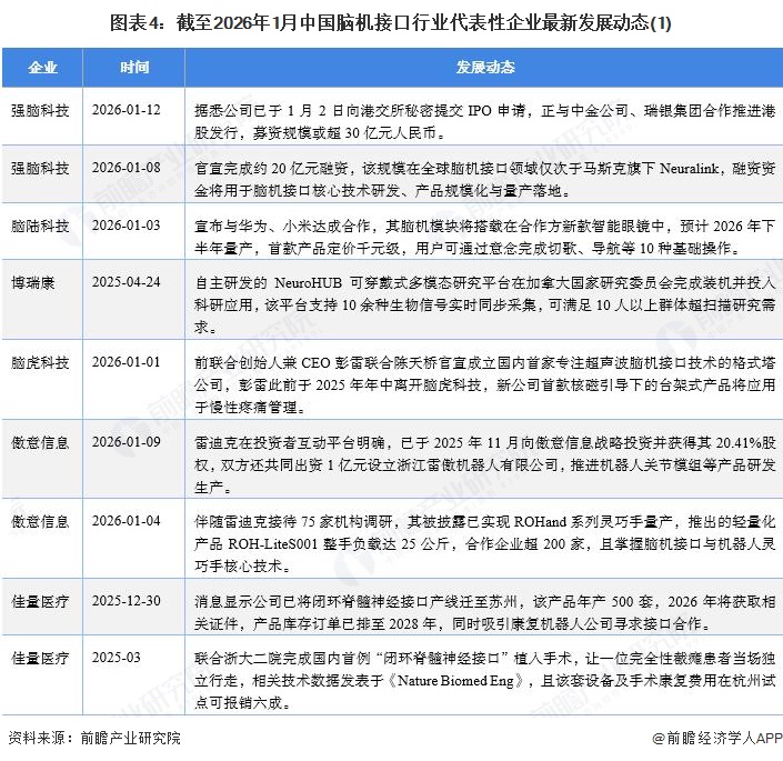 图表4:截至2026年1月中国脑机接口行业代表性企业最新发展动态(1)