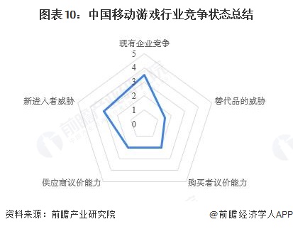 图表10：中国移动游戏行业竞争状态总结