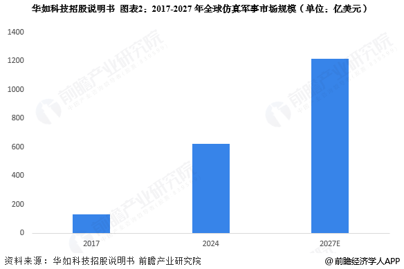 图表2:2017-2027年全球仿真军事市场规模(单位:亿美元)