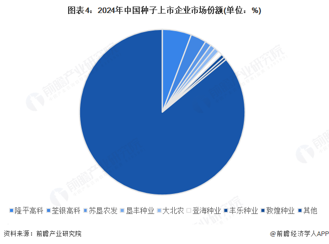 图表4：2024年中国种子上市企业市场份额(单位：%)