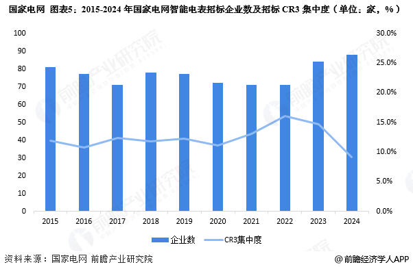 图表5:2015-2024年国家电网智能电表招标企业数及招标CR3集中度(单位:家,%)