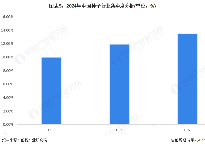图表5：2024年中国种子行业集中度分析(单位：%)