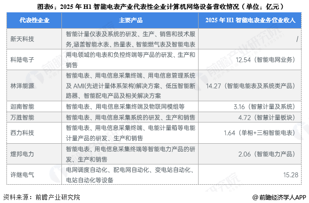 图表6:2025年H1智能电表产业代表性企业计算机网络设备营收情况(单位:亿元)