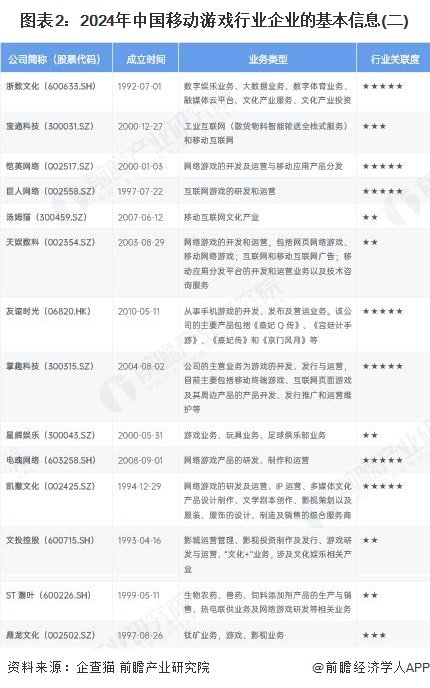 图表2：2024年中国移动游戏行业企业的基本信息(二)
