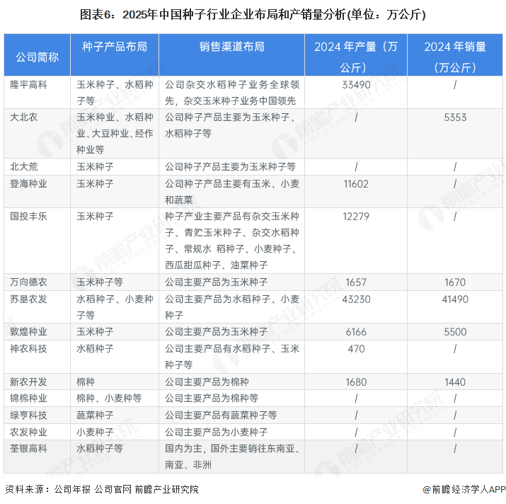 图表6：2025年中国种子行业企业布局和产销量分析(单位：万公斤)