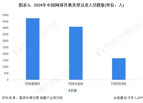 图表5：2024年中国网球其他类型从业人员数量(单位：人)