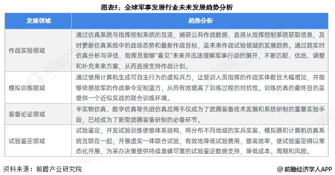 图表5:全球军事发展行业未来发展趋势分析