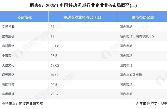 图表9：2025年中国移动游戏行业企业业务布局概况(三)