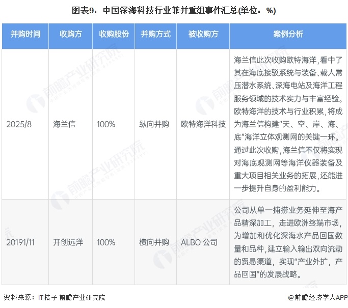 图表9：中国深海科技行业兼并重组事件汇总(单位：%)
