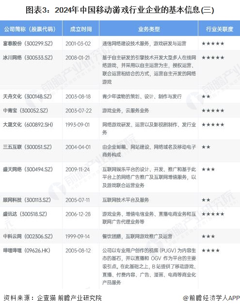 图表3：2024年中国移动游戏行业企业的基本信息(三)