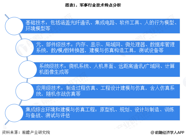 图表1:军事行业技术特点分析