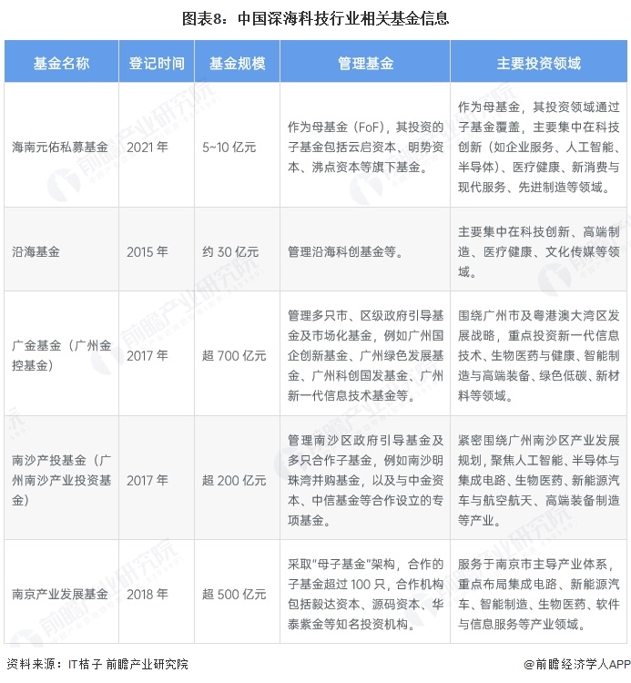 图表8：中国深海科技行业相关基金信息