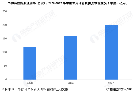 图表4:2020-2027年中国军用计算机仿真市场规模(单位:亿元)