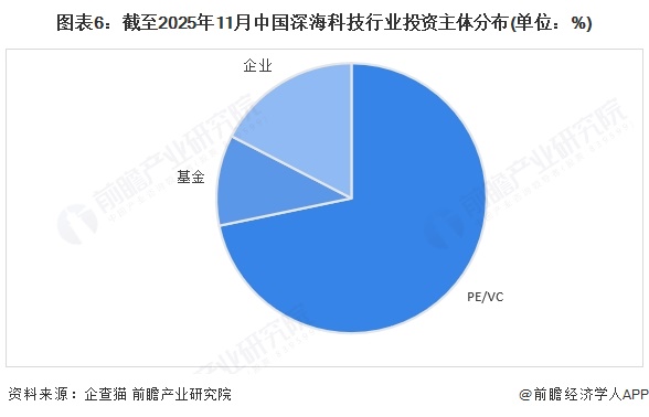 图表6：截至2025年11月中国深海科技行业投资主体分布(单位：%)