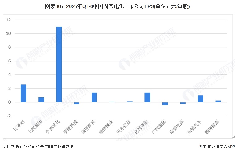 图表10:2025年Q1-3中国固态电池上市公司EPS(单位:元/每股)