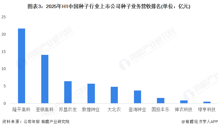 图表3：2025年H1中国种子行业上市公司种子业务营收排名(单位：亿元)
