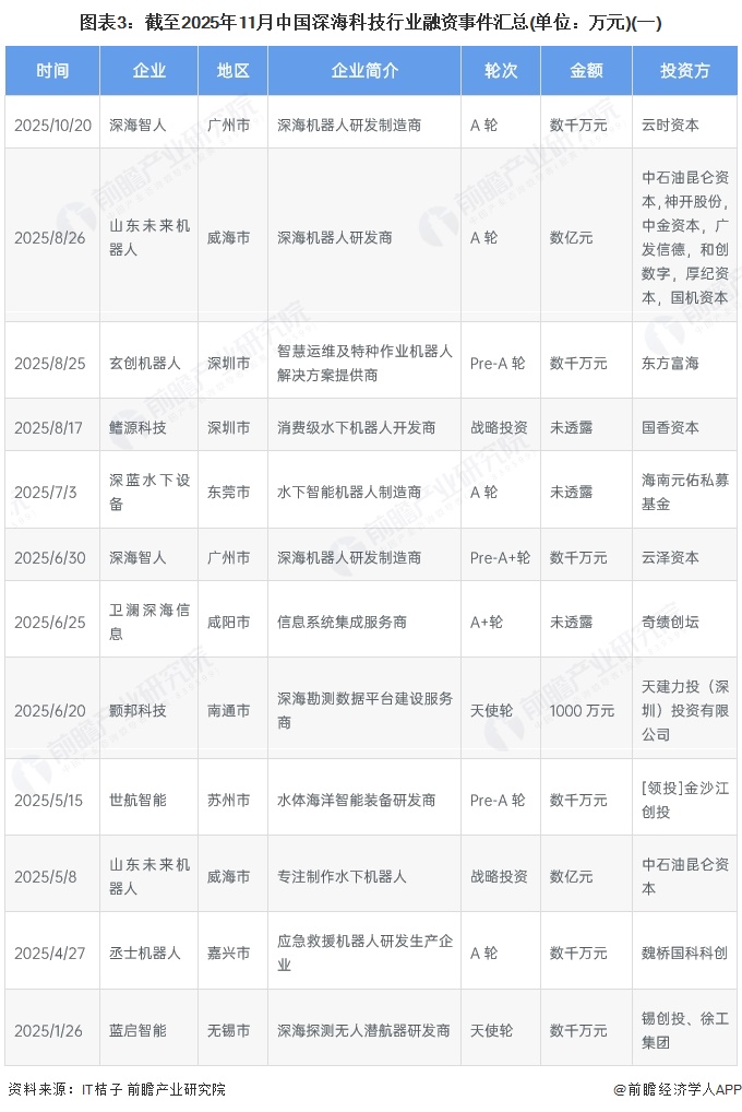 图表3：截至2025年11月中国深海科技行业融资事件汇总(单位：万元)(一)
