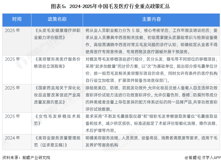 图表5:2024-2025年中国毛发医疗行业重点政策汇总