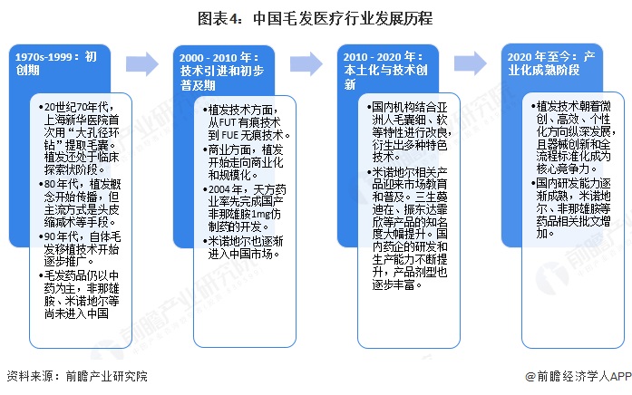 图表4:中国毛发医疗行业发展历程