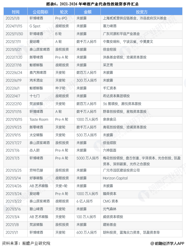 图表6:2021-2026年啤酒产业代表性投融资事件汇总