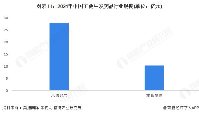 图表11:2024年中国主要生发药品行业规模(单位:亿元)