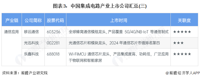 图表3:中国集成电路产业上市公司汇总(三)