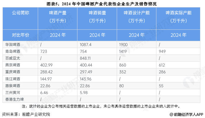 图表5:2024年中国啤酒产业代表性企业生产及销售情况