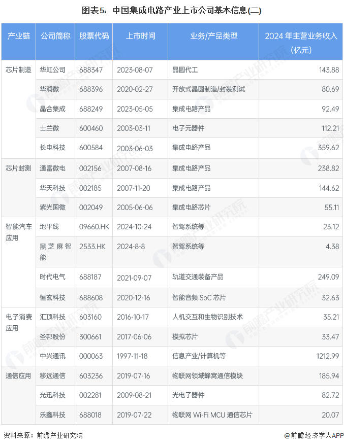 图表5:中国集成电路产业上市公司基本信息(二)