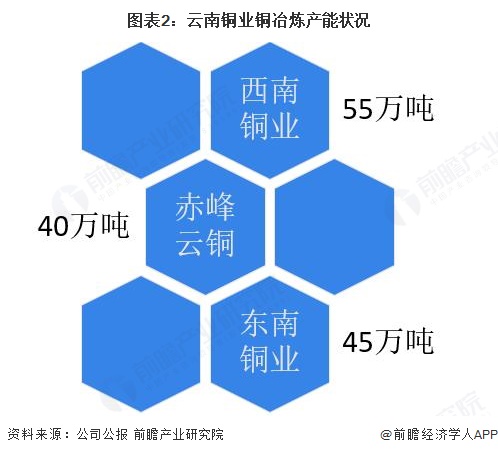 图表2：云南铜业铜冶炼产能状况