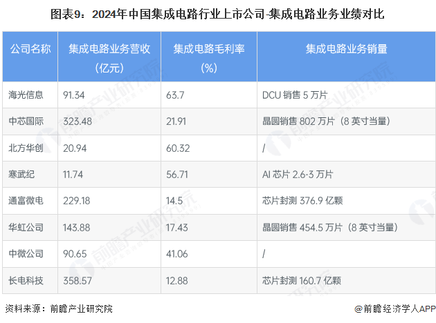 图表9:2024年中国集成电路行业上市公司-集成电路业务业绩对比
