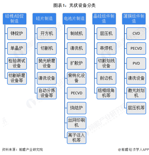图表1：光伏设备分类