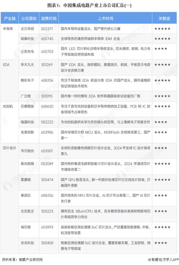 图表1:中国集成电路产业上市公司汇总(一)
