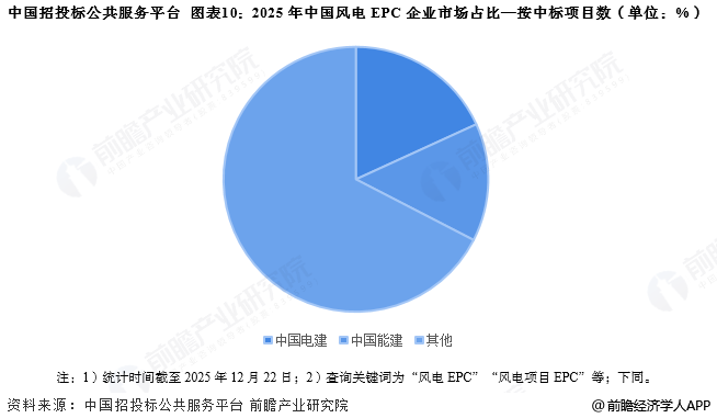 图表10：2025年中国风电EPC企业市场占比&mdash;按中标项目数(单位：%)