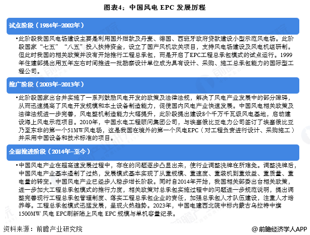 图表4：中国风电EPC发展历程