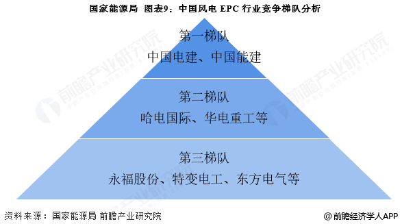 图表9：中国风电EPC行业竞争梯队分析