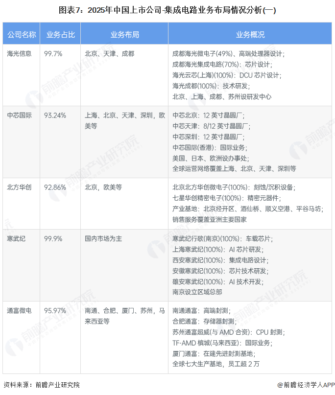 图表7:2025年中国上市公司-集成电路业务布局情况分析(一)