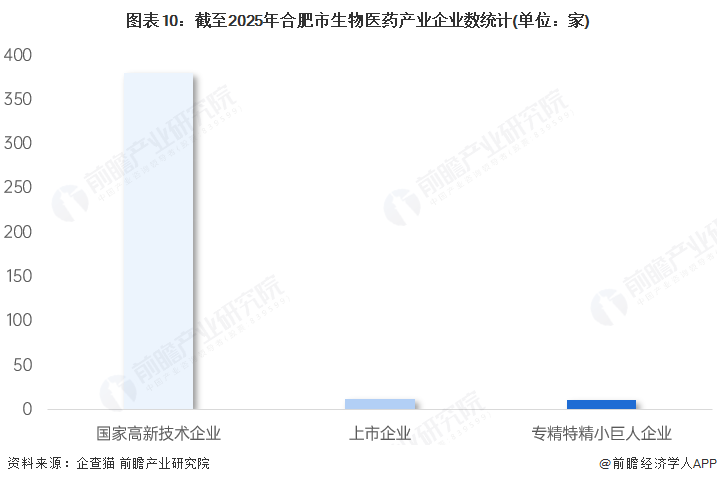 图表10：截至2025年合肥市生物医药产业企业数统计(单位：家)
